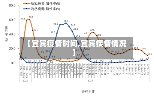 【宜宾疫情时间,宜宾疾情情况】