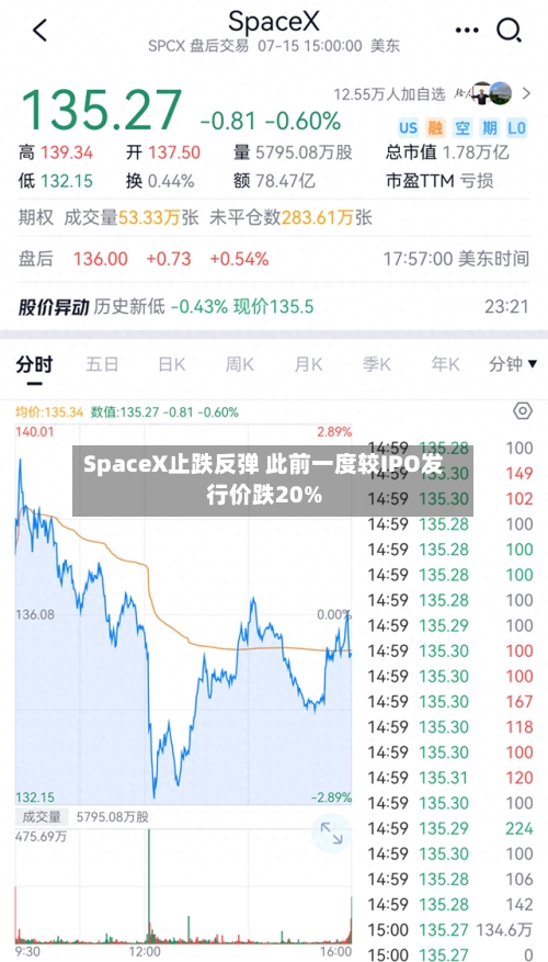 SpaceX止跌反弹 此前一度较IPO发行价跌20%