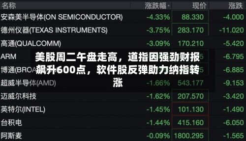美股周二午盘走高，道指因强劲财报飙升600点	，软件股反弹助力纳指转涨-第3张图片