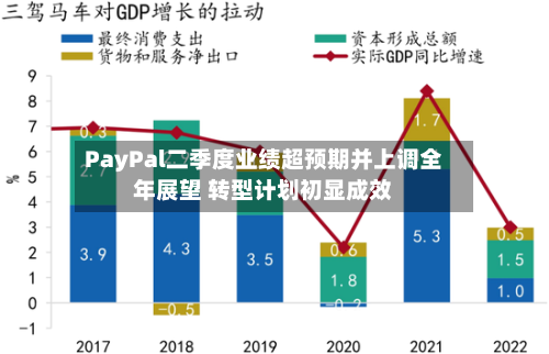 PayPal二季度业绩超预期并上调全年展望 转型计划初显成效-第2张图片