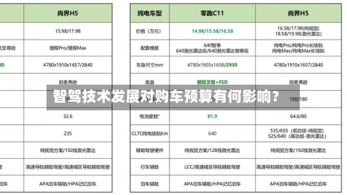 智驾技术发展对购车预算有何影响？