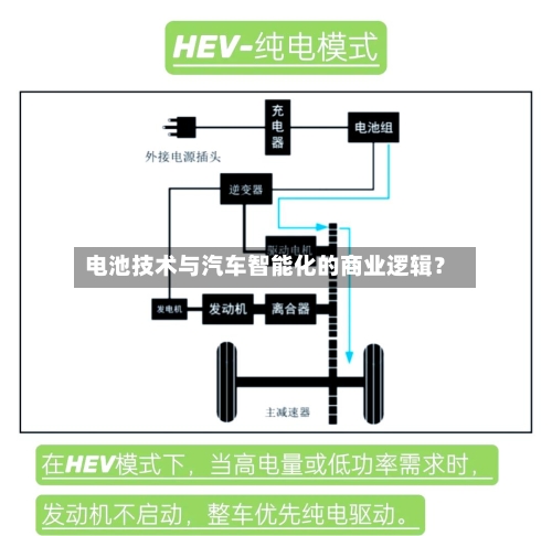 电池技术与汽车智能化的商业逻辑？