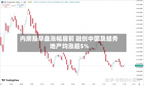 内房股早盘涨幅居前 融创中国及越秀地产均涨超5%