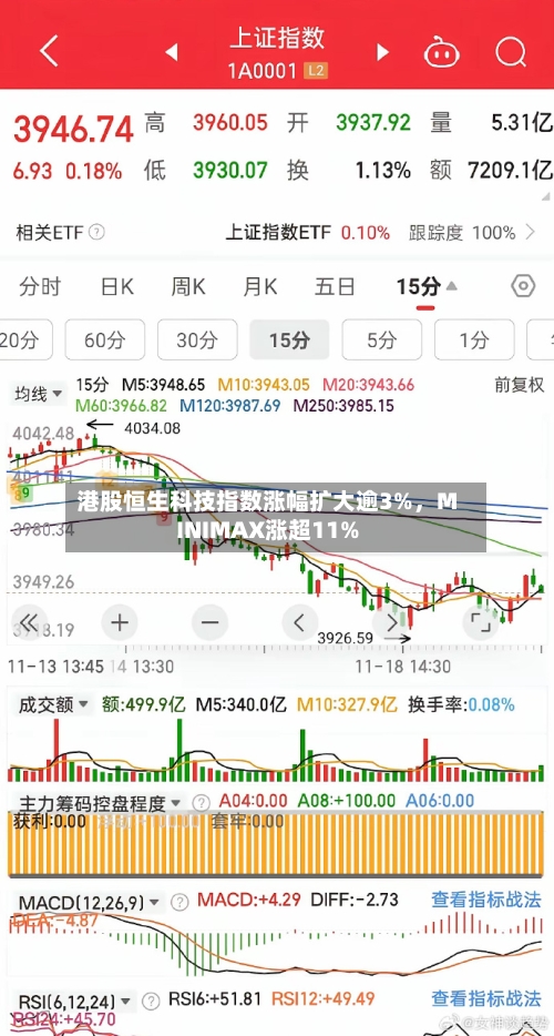 港股恒生科技指数涨幅扩大逾3%，MINIMAX涨超11%-第2张图片