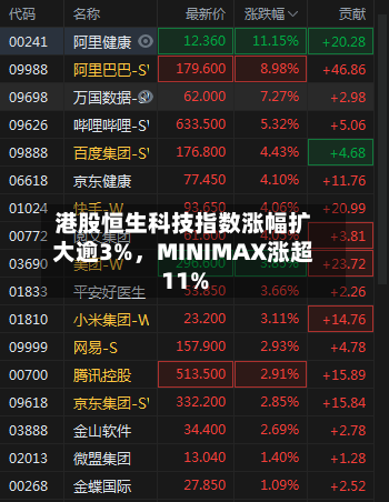 港股恒生科技指数涨幅扩大逾3%，MINIMAX涨超11%
