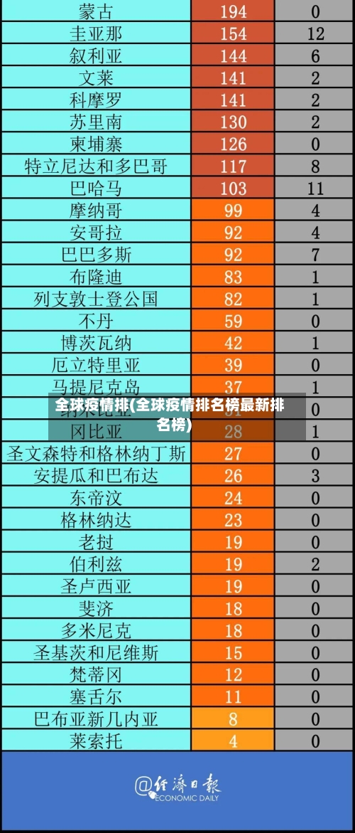 全球疫情排(全球疫情排名榜最新排名榜)