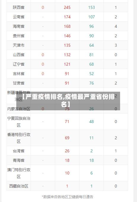 【严重疫情排名,疫情最严重省份排名】