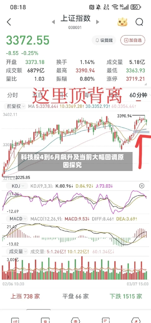 科技股4到6月飙升及当前大幅回调原因探究