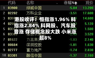 港股收评：恒指涨1.96% 科指涨2.84% 科网股、汽车股普涨 存储概念股大跌 小米涨超8%