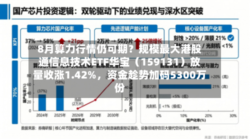 8月算力行情仍可期？规模最大港股通信息技术ETF华宝（159131）放量收涨1.42%，资金趁势加码5300万份