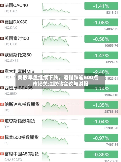 美股早盘继续下跌	，道指跌逾600点，市场关注联储会议与财报-第3张图片