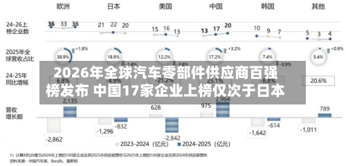 2026年全球汽车零部件供应商百强榜发布 中国17家企业上榜仅次于日本
