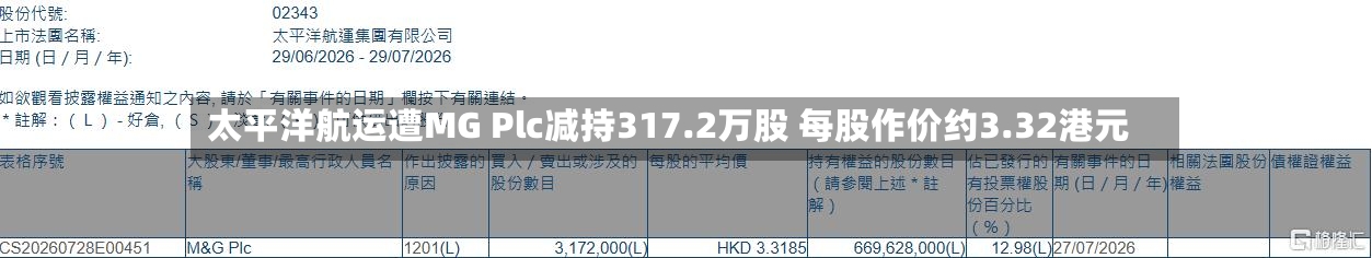 太平洋航运遭MG Plc减持317.2万股 每股作价约3.32港元
