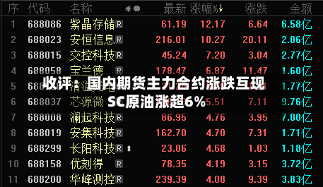 收评:国内期货主力合约涨跌互现 SC原油涨超6%-第2张图片