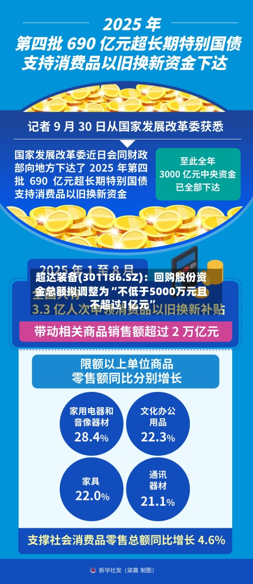 超达装备(301186.SZ)：回购股份资金总额拟调整为“不低于5000万元且不超过1亿元”