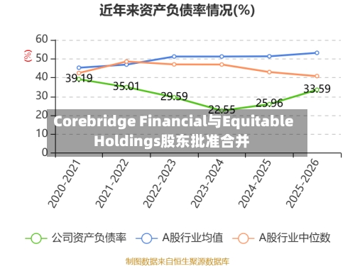 Corebridge Financial与Equitable Holdings股东批准合并