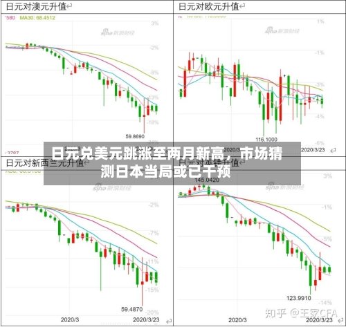 日元兑美元跳涨至两月新高，市场猜测日本当局或已干预