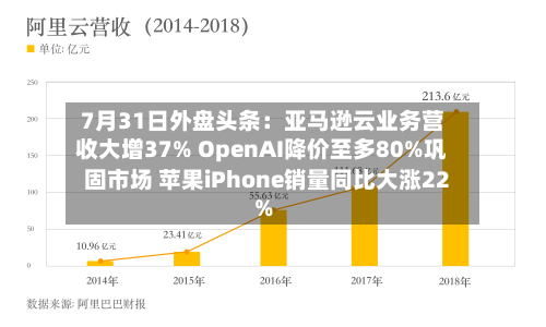 7月31日外盘头条:亚马逊云业务营收大增37% OpenAI降价至多80%巩固市场 苹果iPhone销量同比大涨22%-第3张图片