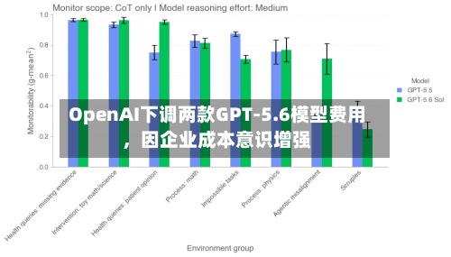 OpenAI下调两款GPT-5.6模型费用，因企业成本意识增强