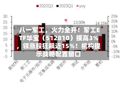 八一军工，火力全开！军工ETF华宝（512810）摸高3%，领涨股狂飙近15%！机构提示战略配置窗口-第2张图片