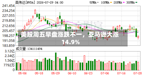 美股周五早盘涨跌不一，亚马逊大涨14.9%-第2张图片