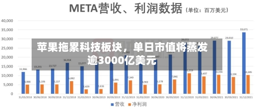 苹果拖累科技板块	，单日市值将蒸发逾3000亿美元-第3张图片