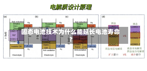固态电池技术为什么能延长电池寿命?-第2张图片
