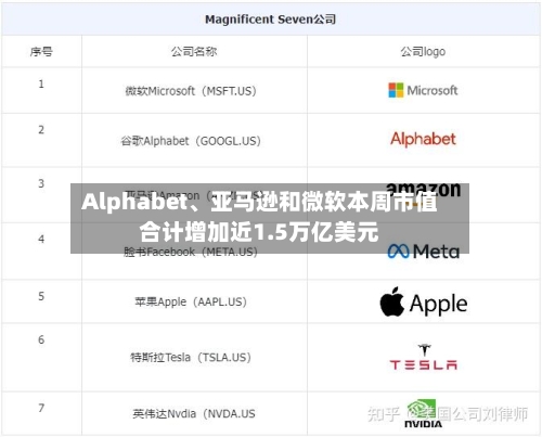 Alphabet、亚马逊和微软本周市值合计增加近1.5万亿美元-第2张图片