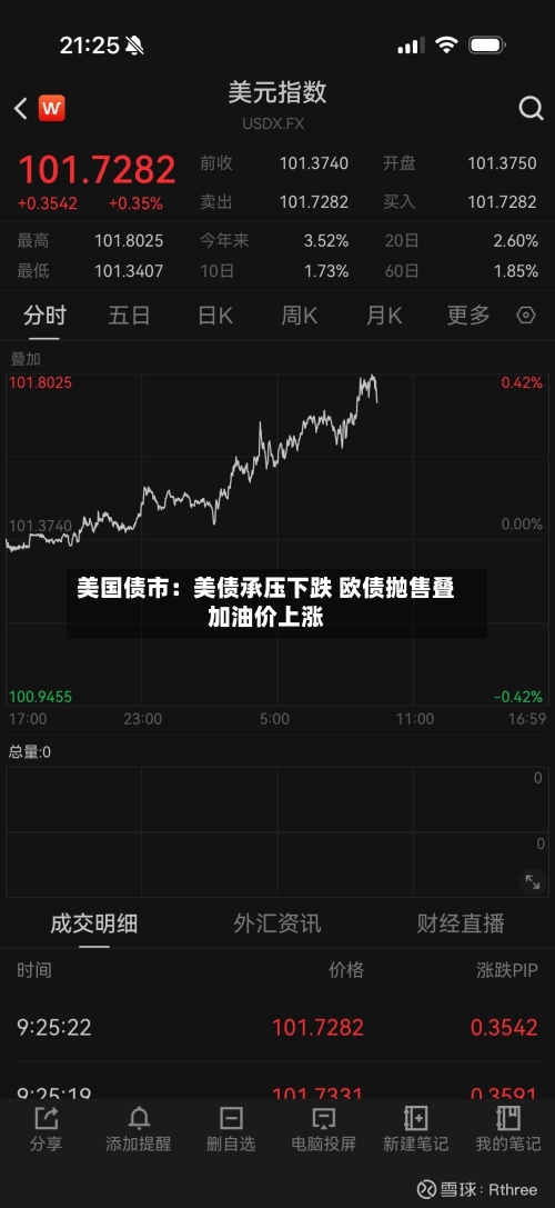 美国债市：美债承压下跌 欧债抛售叠加油价上涨