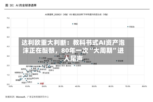 达利欧重大判断：教科书式AI资产泡沫正在酝酿	，80年一次“大周期”进入尾声-第3张图片