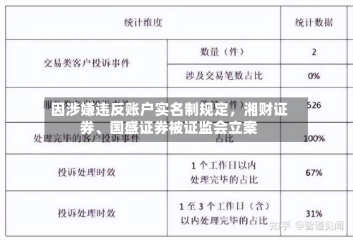 因涉嫌违反账户实名制规定，湘财证券、国盛证券被证监会立案-第3张图片
