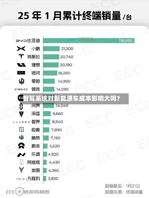 智驾系统对新能源车成本影响大吗？
