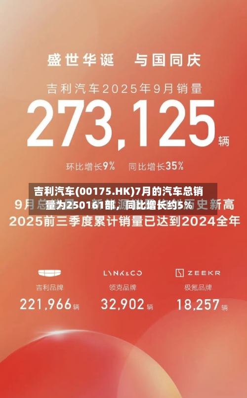 吉利汽车(00175.HK)7月的汽车总销量为250161部	，同比增长约5%-第2张图片