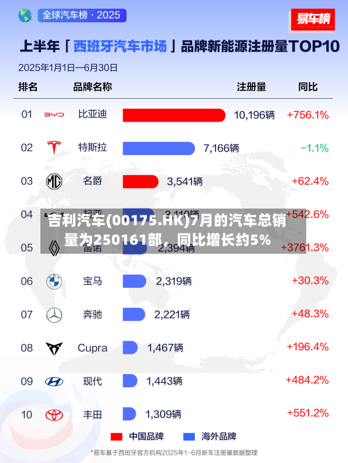 吉利汽车(00175.HK)7月的汽车总销量为250161部，同比增长约5%