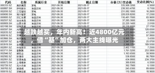 越跌越买，年内新高！近4800亿元，借“基”加仓，两大主线曝光-第3张图片