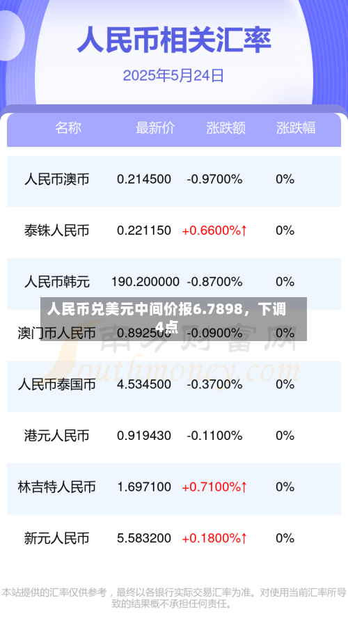 人民币兑美元中间价报6.7898，下调4点