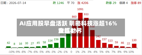 AI应用股早盘活跃 明略科技涨超16%金蝶世界
涨超4%-第2张图片