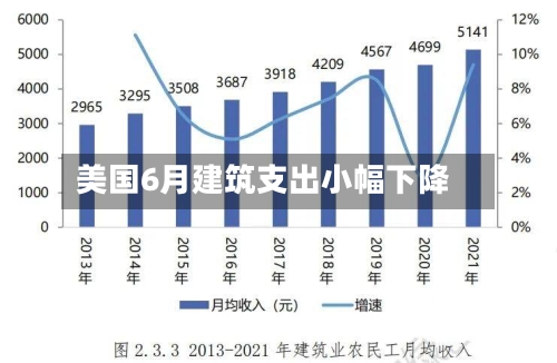 美国6月建筑支出小幅下降-第2张图片
