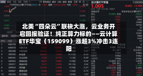 北美“四朵云”联袂大涨，云业务开启回报验证！纯正算力标的——云计算ETF华宝（159099）涨超3%冲击3连阳