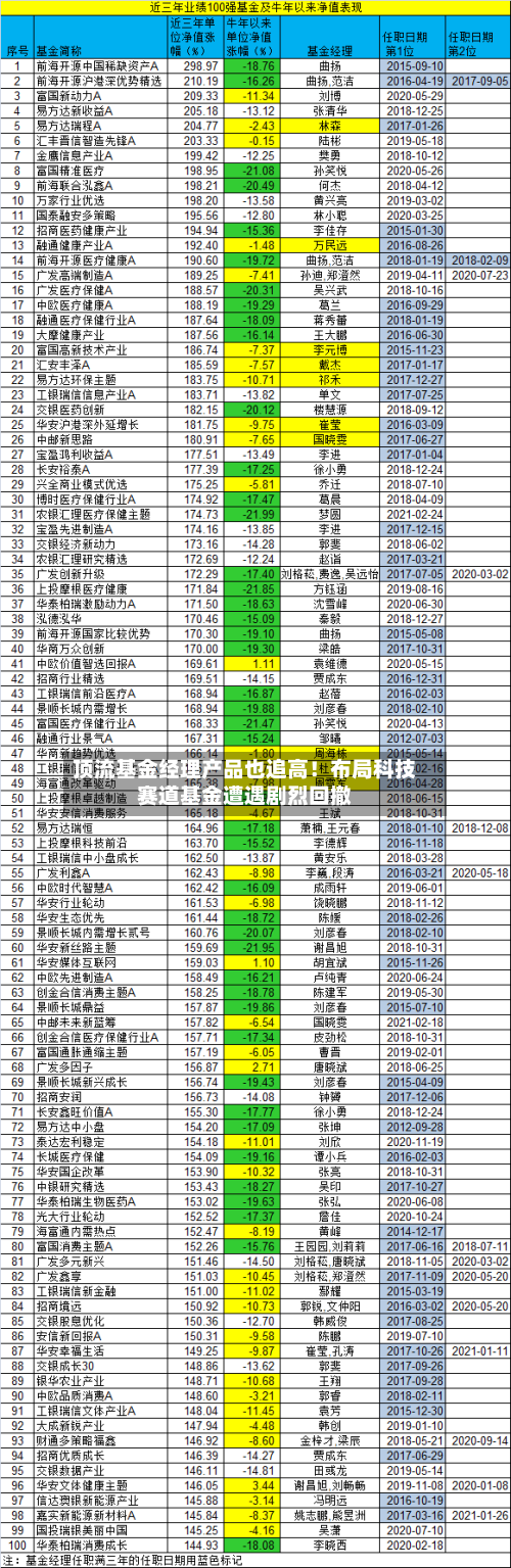 顶流基金经理产品也追高!布局科技赛道基金遭遇剧烈回撤-第2张图片