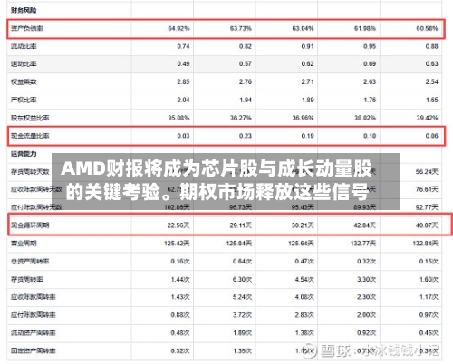 AMD财报将成为芯片股与成长动量股的关键考验。期权市场释放这些信号