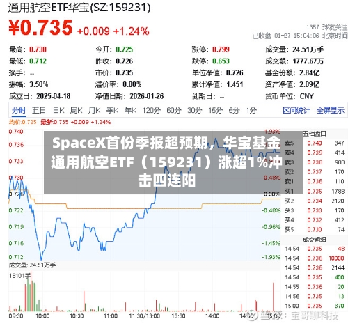 SpaceX首份季报超预期，华宝基金通用航空ETF（159231）涨超1%冲击四连阳