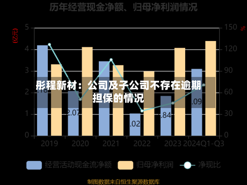 彤程新材：公司及子公司不存在逾期担保的情况