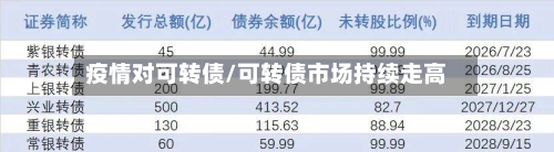 疫情对可转债/可转债市场持续走高-第3张图片