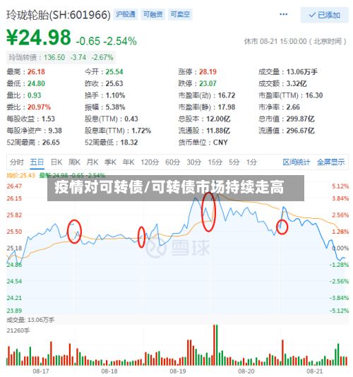 疫情对可转债/可转债市场持续走高