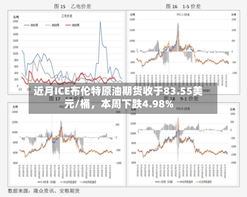 近月ICE布伦特原油期货收于83.55美元/桶	，本周下跌4.98%-第2张图片