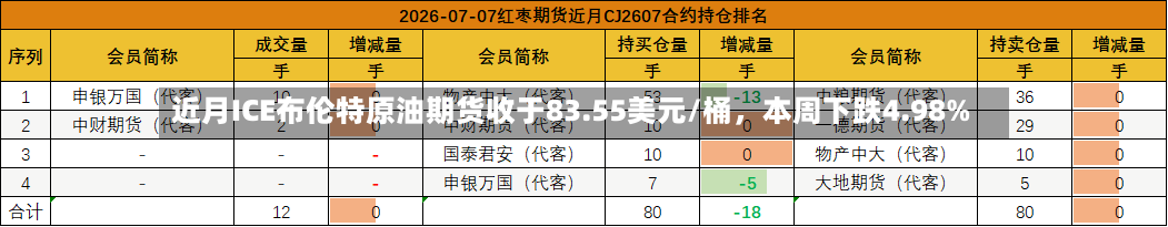 近月ICE布伦特原油期货收于83.55美元/桶，本周下跌4.98%-第3张图片