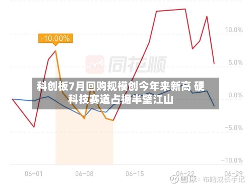 科创板7月回购规模创今年来新高 硬科技赛道占据半壁江山-第2张图片