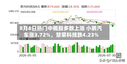 8月8日热门中概股多数上涨 小鹏汽车涨3.72%，慧荣科技跌4.23%-第2张图片