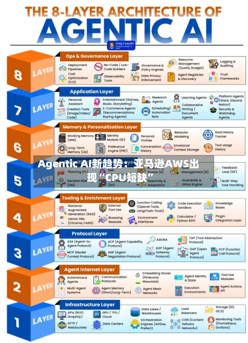 Agentic AI新趋势：亚马逊AWS出现“CPU短缺	”-第2张图片